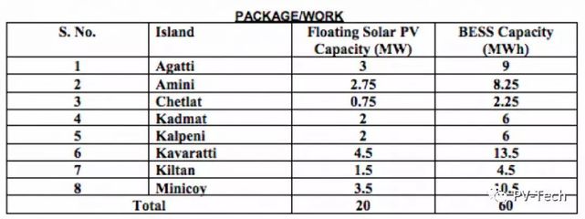 印度20MWac漂浮光伏及60MWh电池储能系统招标,中央公共部门企业1GW招标项目准备就绪